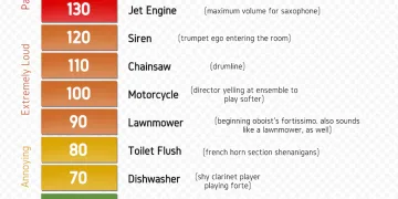 Tone deaf – Decibel Scale
