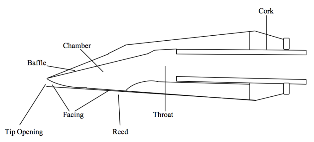 Selecting a Classical Saxophone Mouthpiece for Band Performance