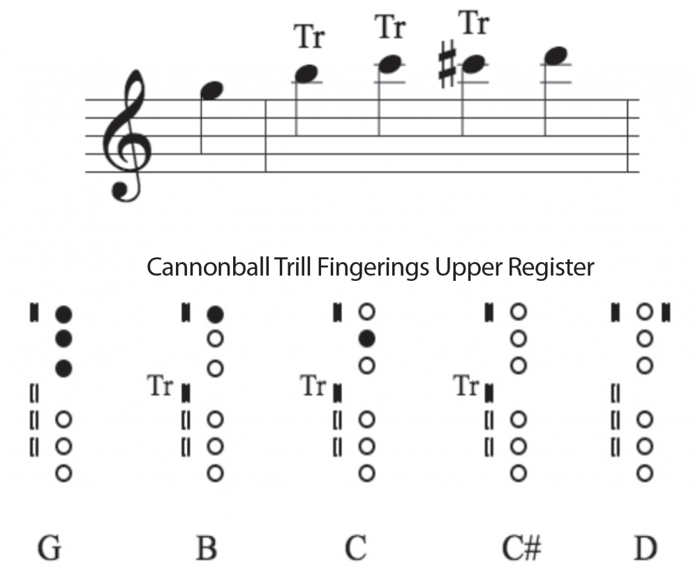 Learning to Play Ghosted Notes, the Cannonball Trill, and the Texas Wobble to Enhance Jazz Saxophone Performance
